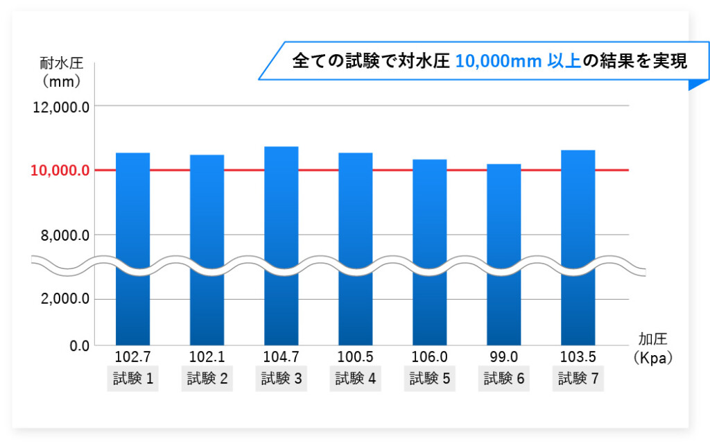 図解：全ての試験で耐水圧10000mm以上の結果を実現したグラフ